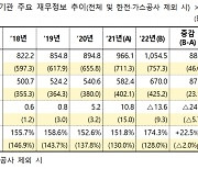 한전·가스公 부채 폭증에 1년새 88조 부채늘어..공공기관 부채비율 175%