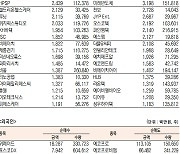 [데이터로 보는 증시]아프리카TV·위메이드, 기관·외국인 코스닥 순매수 1위(4월 28일-최고치)