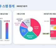 후후 "1분기 신고 스팸 중 주식·투자 유형이 최다"