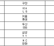 [프로야구] 29일 선발투수