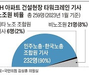 LH 타워크레인 일감, 민노총·한노총이 90% 장악