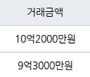 서울 개포동 개포대치2단지 39㎡ 10억2000만원에 거래