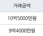 성남 창곡동 위례자연앤센트럴자이 51㎡ 9억4000만원에 거래