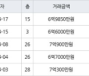 인천 송도동 송도 SK VIEW 아파트 84㎡ 6억9850만원에 거래