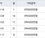 성남 신흥동 산성역 포레스티아 아파트  74㎡ 8억9000만원에 거래