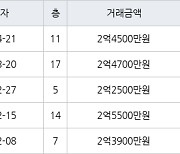 인천 불로동 불로월드 84㎡ 2억4500만원에 거래