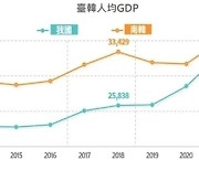 18년 만에 한국 추월한 대만 1인당 GDP