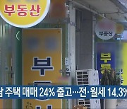 경남 주택 매매 24% 줄고…전·월세 거래 14.3% 감소