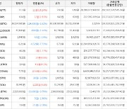 가상화폐 비트코인 39,134,000원(-0.32%) 거래중