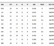 [28일 팀 순위표]1, 2위 서로 물고 물리는 사이 중위권이 슬금슬금 따라 붙어…1위~8위까지 4경기차로 좁혀져