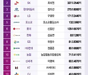 [더차트] 올해 대기업 순위 발표…롯데 제친 포스코, TOP5 진입