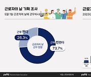 근로자의 날에도 직장인 4명 중 1명은 계속 일한다