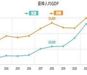 타이완 작년 1인당 GDP 3만 2천811달러…18년 만에 한국 추월