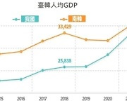 대만 작년 1인당 GDP 3만2천811달러…18년 만에 한국 추월