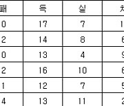 [프로축구2부 중간순위] 29일