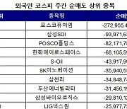 코스피 외국인 주간 순매도 1위 '포스코퓨처엠'