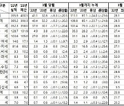 3월 국세수입, 전년 대비 24兆 감소…정부, 법인세 결손 공식화