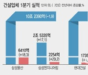 주택경기 침체에도 대형건설사 실적 ‘선방’