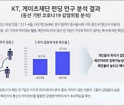 KT, 기지국 데이터 활용 감염병 대응 연구 완료