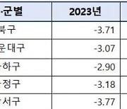 부산시 개별주택가격 공시, 전년 대비 3.06％↓