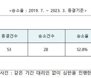 특허심판 ‘국선대리인’ 현장 안착…“소상공인에 든든한 버팀목”