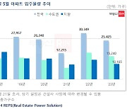 5월 전국 2만5000여가구 입주…서울은 '제로'