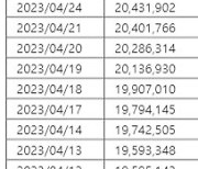 20조 넘었던 빚투 주춤...하한가 사태에 얼어붙은 투심