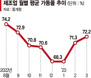 민간 소비 살아났지만 저성장 탈출은 역부족[尹정부 1년 성과와 전망]