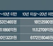 "퇴직 후 너무 불안"… 10명 중 7명 퇴직금 1000만원 미만