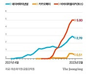 네이버·카카오·토스 ‘디지털 외상’ 연체율 급등…카드 3~4배