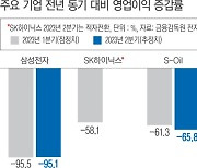 1분기 주요기업 영업익 20조 증발…더 가팔라진 ‘세수 절벽’