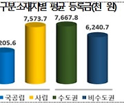 “설마 우리 학교도?”...올해 등록금 올린 대학교 알아보니