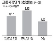 공사비 또 오른다 … 표준시장단가 2.63% 상승