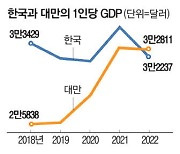 대만, 수출 성장률 4.6% … 韓의 2배