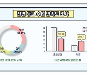 "전면등교후 '홈스터디' 절반 뚝…학원 학습은 2배 증가"