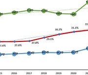 '자기계발' 직장인 늘었다…기술자격 응시 10년 새 8.4%p↑