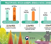 전국 22개 국립공원, 여의도 면적 12배 만큼 확대