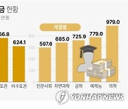 [그래픽] 2023학년도 대학 등록금 현황