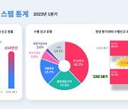 1분기 스팸 ‘주식·투자’ 관련이 최다..'불법게임' 관련 급증