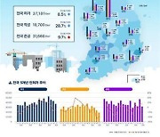 연립·다세대 안 짓는다…1분기 건축 허가 면적, 전년比 8.5%↓