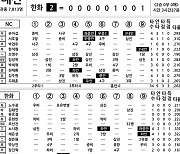 [2023 KBO리그 기록실] NC vs 한화 (4월 29일)