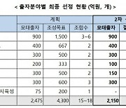 한국벤처투자, K-유니콘 육성 등에 2150억 출자···4262억 자펀드 결성