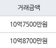 서울 행당동 서울숲한신더휴아파트 84㎡ 10억7500만원에 거래