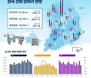 1분기 주거용 건축물 인허가, 착공물량 두 자릿수 감소