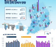 부동산 침체 여파 본격화… 인허가·착공 동반하락