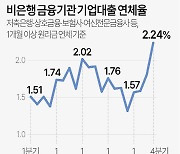 제2금융 빚 못갚은 기업, 7년만에 최고