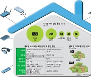 [스페셜리포트]'매터' 인증 80%가 中…하반기 스마트홈 표준 경쟁 본격화