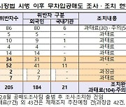 3배 과열된 공매도···금감원 “시장질서 교란 시 엄단”