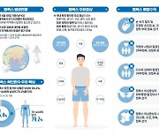 "엠폭스 확진자 얼마나 늘어날까"...국내 감염 41명