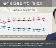 윤 대통령 지지율 34.5%···4주 만에 소폭 반등[리얼미터]